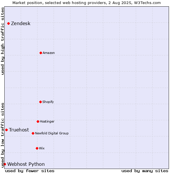 Market position of Zendesk vs. Truehost vs. Webhost Python