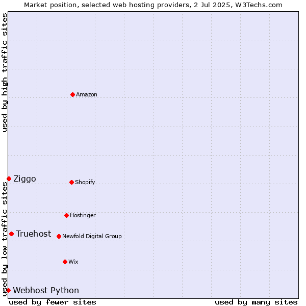 Market position of Truehost vs. Ziggo vs. Webhost Python