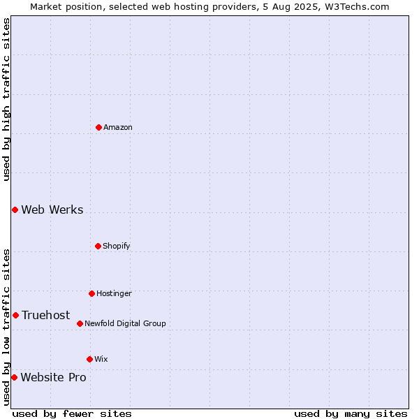 Market position of Truehost vs. Web Werks vs. Website Pro