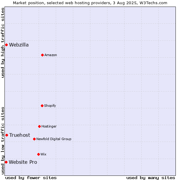 Market position of Truehost vs. Webzilla vs. Website Pro