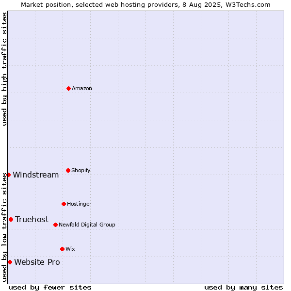 Market position of Truehost vs. Website Pro vs. Windstream