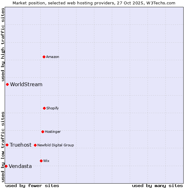Market position of WorldStream vs. Truehost vs. Vendasta