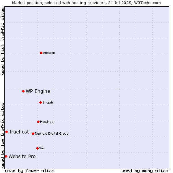 Market position of WP Engine vs. Truehost vs. Website Pro