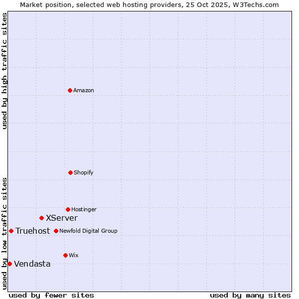 Market position of XServer vs. Truehost vs. Vendasta