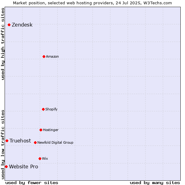 Market position of Zendesk vs. Truehost vs. Website Pro
