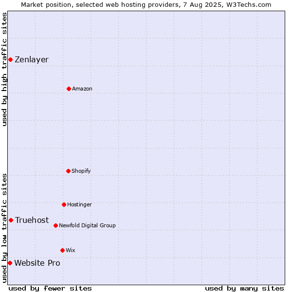 Market position of Truehost vs. Zenlayer vs. Website Pro