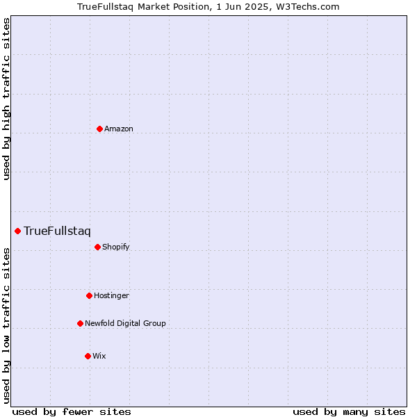 Market position of TrueFullstaq