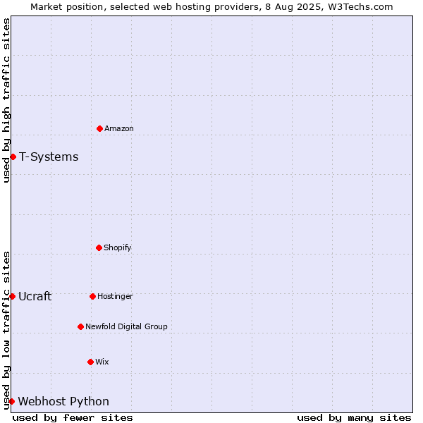 Market position of T-Systems vs. Ucraft vs. Webhost Python
