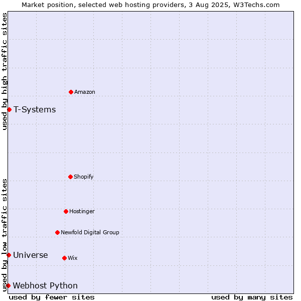 Market position of T-Systems vs. Universe vs. Webhost Python