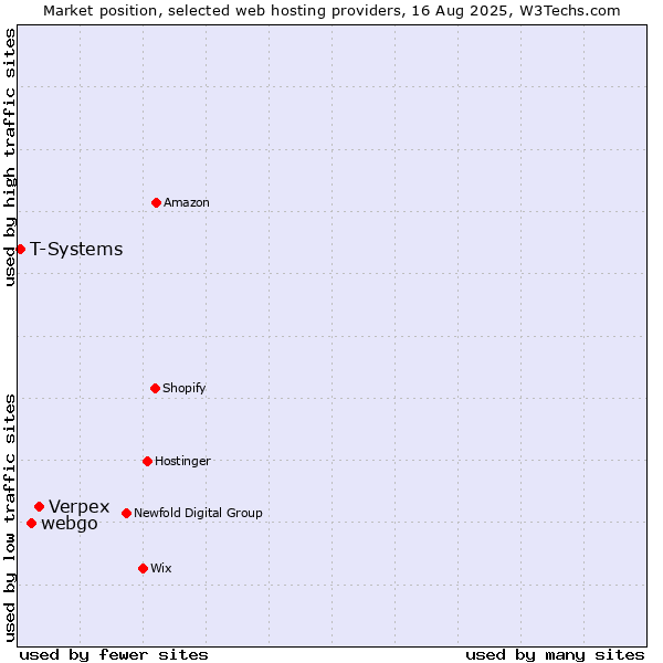 Market position of Verpex vs. webgo vs. T-Systems