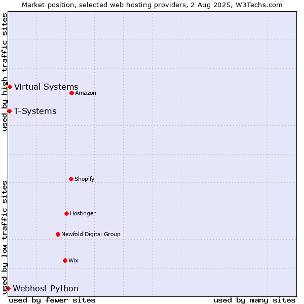 Market position of Virtual Systems vs. T-Systems vs. Webhost Python