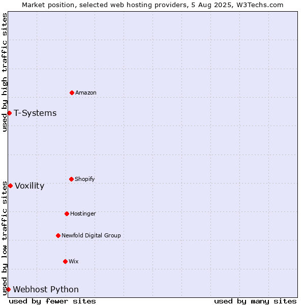 Market position of Voxility vs. T-Systems vs. Webhost Python