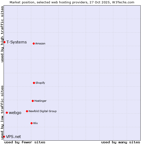 Market position of webgo vs. T-Systems vs. VPS.net