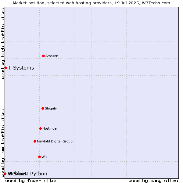Market position of T-Systems vs. Webhost Python vs. VPS.net