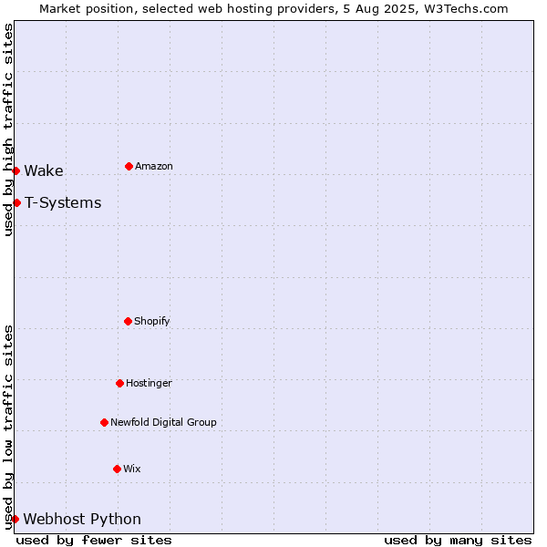 Market position of T-Systems vs. Wake vs. Webhost Python