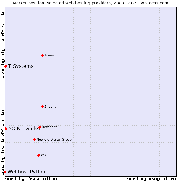 Market position of 5G Networks vs. T-Systems vs. Webhost Python
