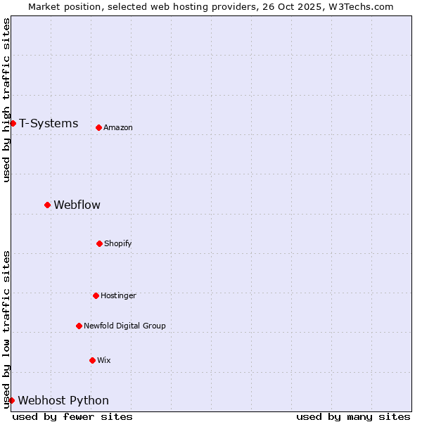 Market position of Webflow vs. T-Systems vs. Webhost Python