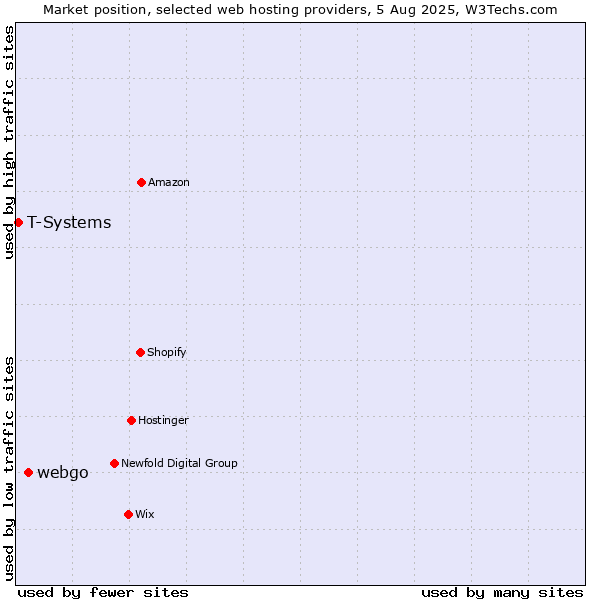 Market position of webgo vs. T-Systems
