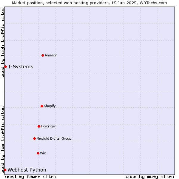 Market position of T-Systems vs. Webhost Python