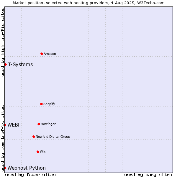 Market position of T-Systems vs. Webhost Python vs. WEBii