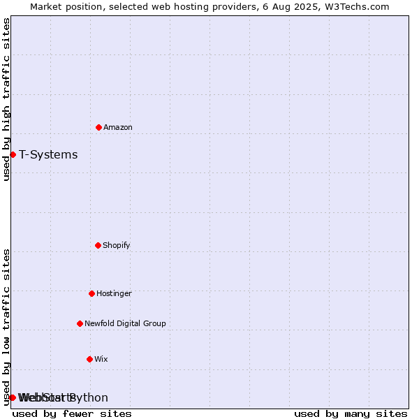 Market position of T-Systems vs. WebStarts vs. Webhost Python