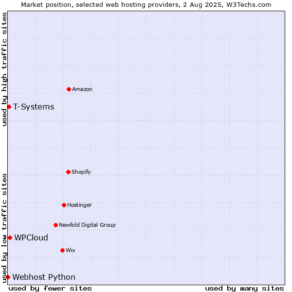 Market position of WPCloud vs. T-Systems vs. Webhost Python