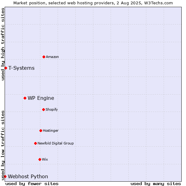 Market position of WP Engine vs. T-Systems vs. Webhost Python
