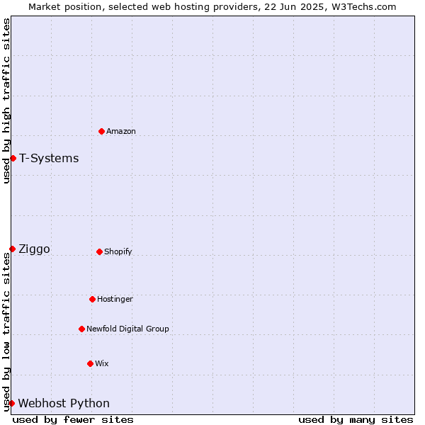 Market position of T-Systems vs. Ziggo vs. Webhost Python