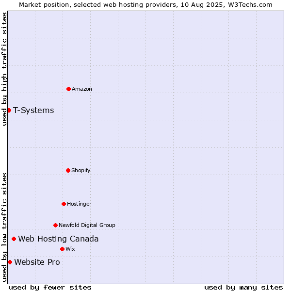 Market position of Web Hosting Canada vs. Website Pro vs. T-Systems
