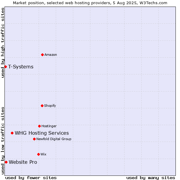 Market position of WHG Hosting Services vs. Website Pro vs. T-Systems