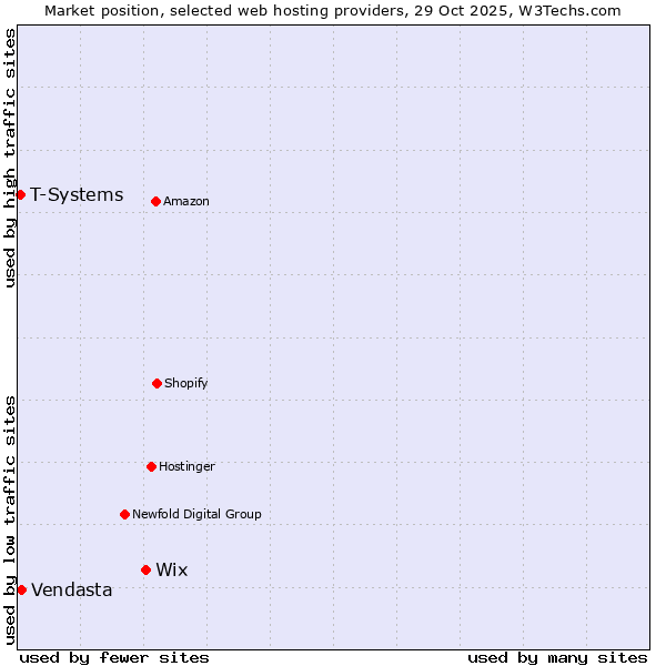 Market position of Wix vs. Vendasta vs. T-Systems