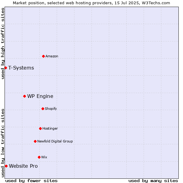 Market position of WP Engine vs. Website Pro vs. T-Systems