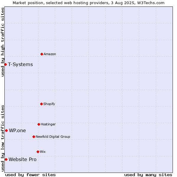 Market position of WP.one vs. Website Pro vs. T-Systems