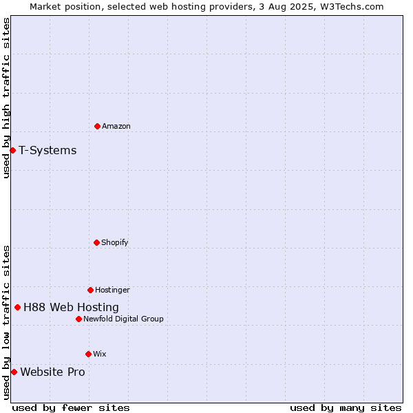 Market position of H88 Web Hosting vs. Website Pro vs. T-Systems