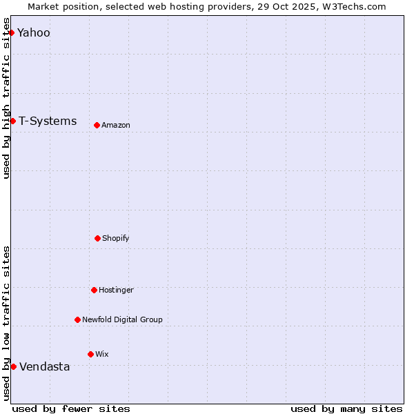 Market position of Vendasta vs. T-Systems vs. Yahoo