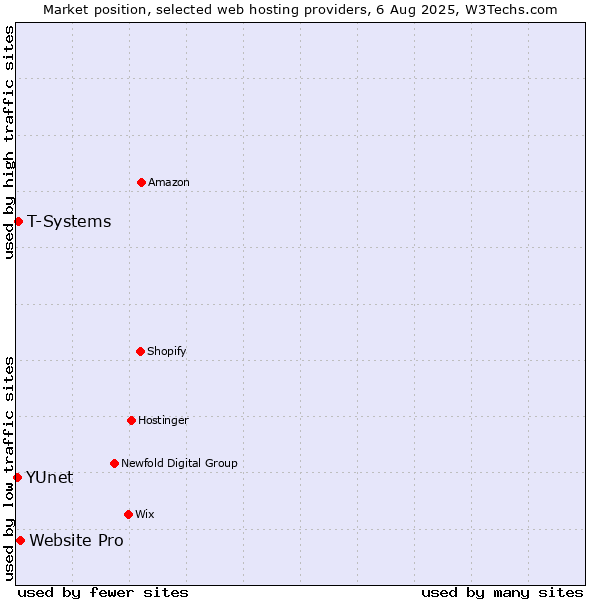Market position of Website Pro vs. T-Systems vs. YUnet