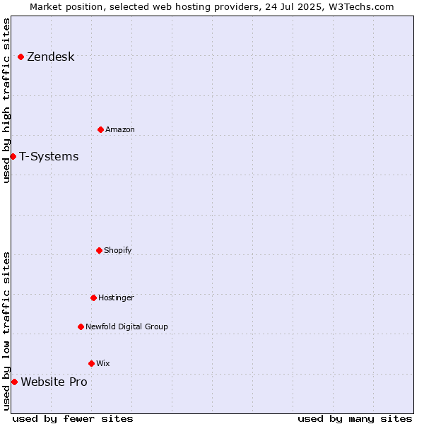 Market position of Zendesk vs. Website Pro vs. T-Systems