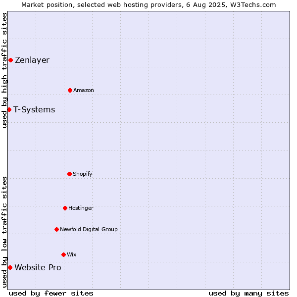 Market position of Zenlayer vs. Website Pro vs. T-Systems