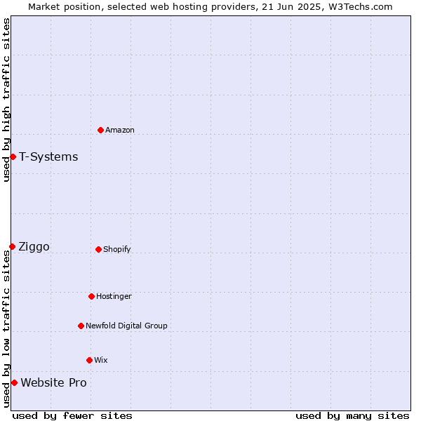 Market position of Website Pro vs. T-Systems vs. Ziggo