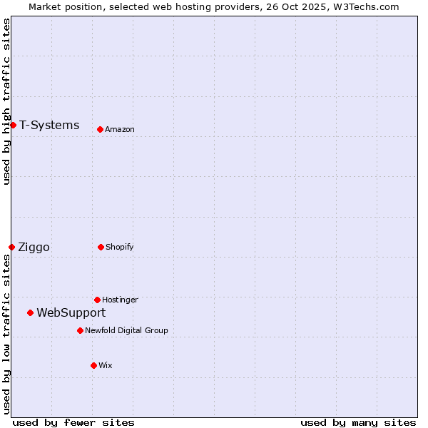 Market position of WebSupport vs. T-Systems vs. Ziggo
