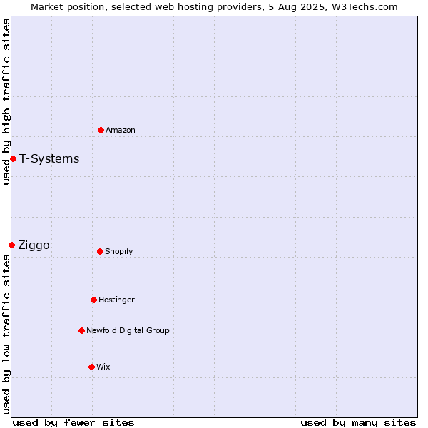 Market position of T-Systems vs. Ziggo