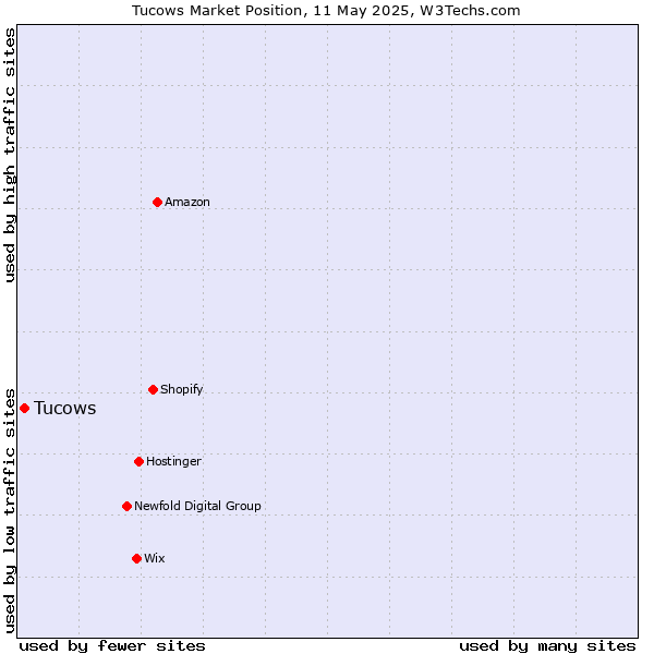 Market position of Tucows