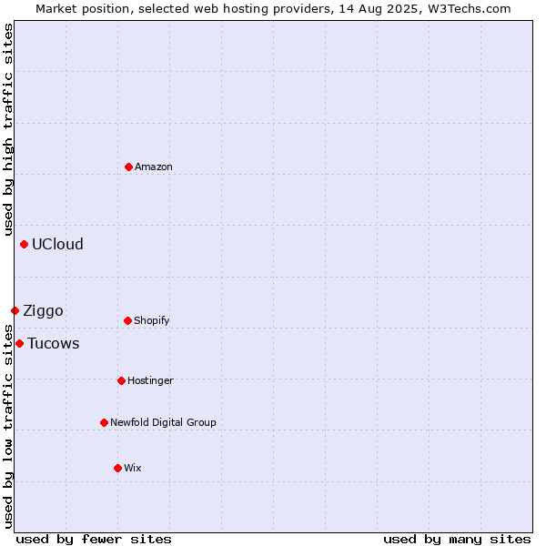 Market position of UCloud vs. Tucows vs. Ziggo