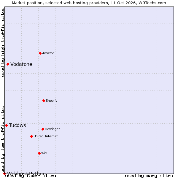 Market position of Vodafone vs. Tucows vs. Webhost Python
