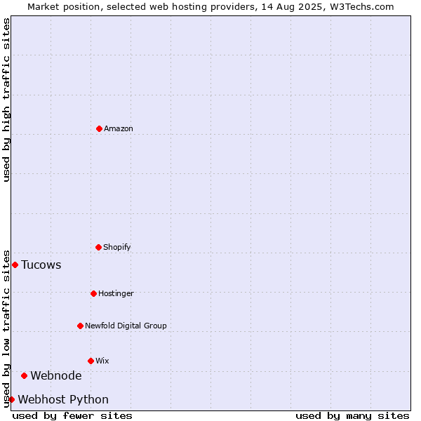 Market position of Webnode vs. Tucows vs. Webhost Python