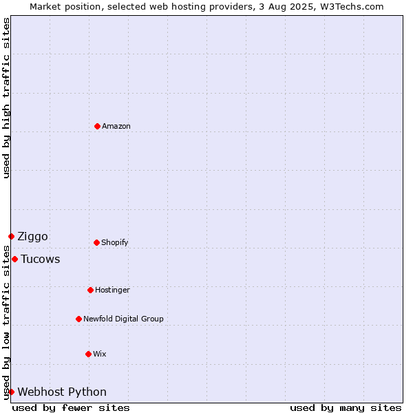 Market position of Tucows vs. Ziggo vs. Webhost Python