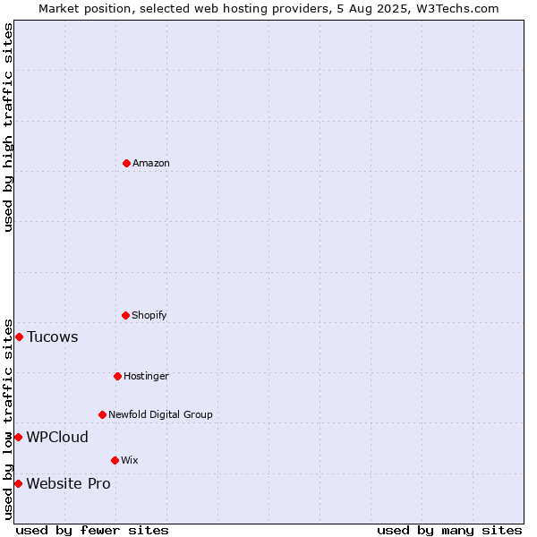 Market position of Tucows vs. Website Pro vs. WPCloud