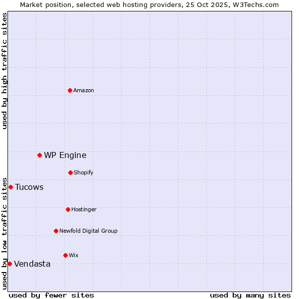Market position of WP Engine vs. Tucows vs. Vendasta