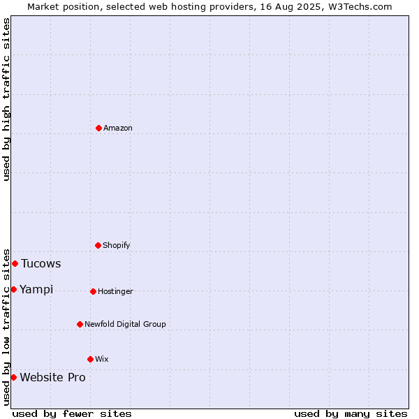 Market position of Tucows vs. Website Pro vs. Yampi