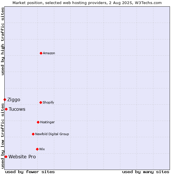 Market position of Tucows vs. Website Pro vs. Ziggo